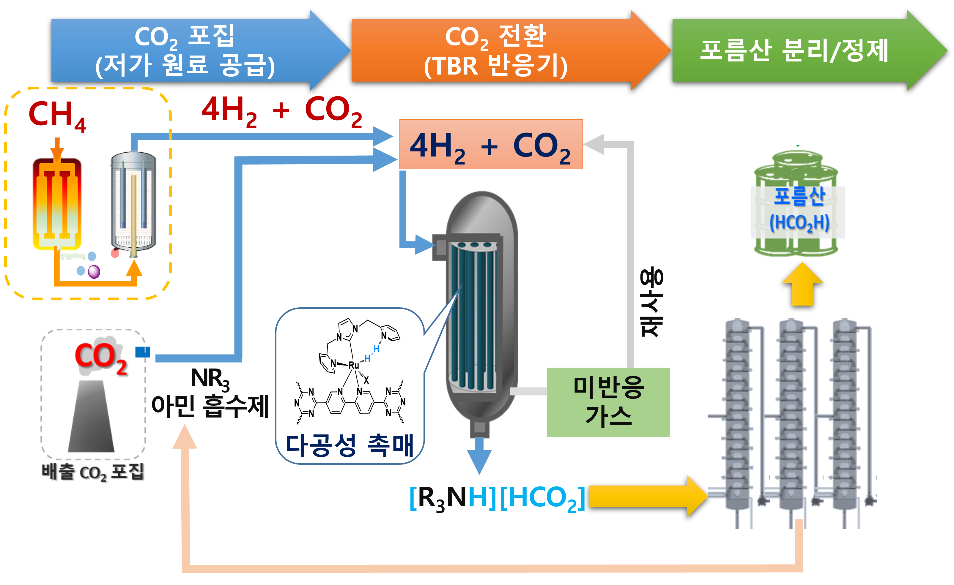 Development of a Formic Acid Production Process via Simultaneous Carbon Dioxide Capture and Hydrogenation