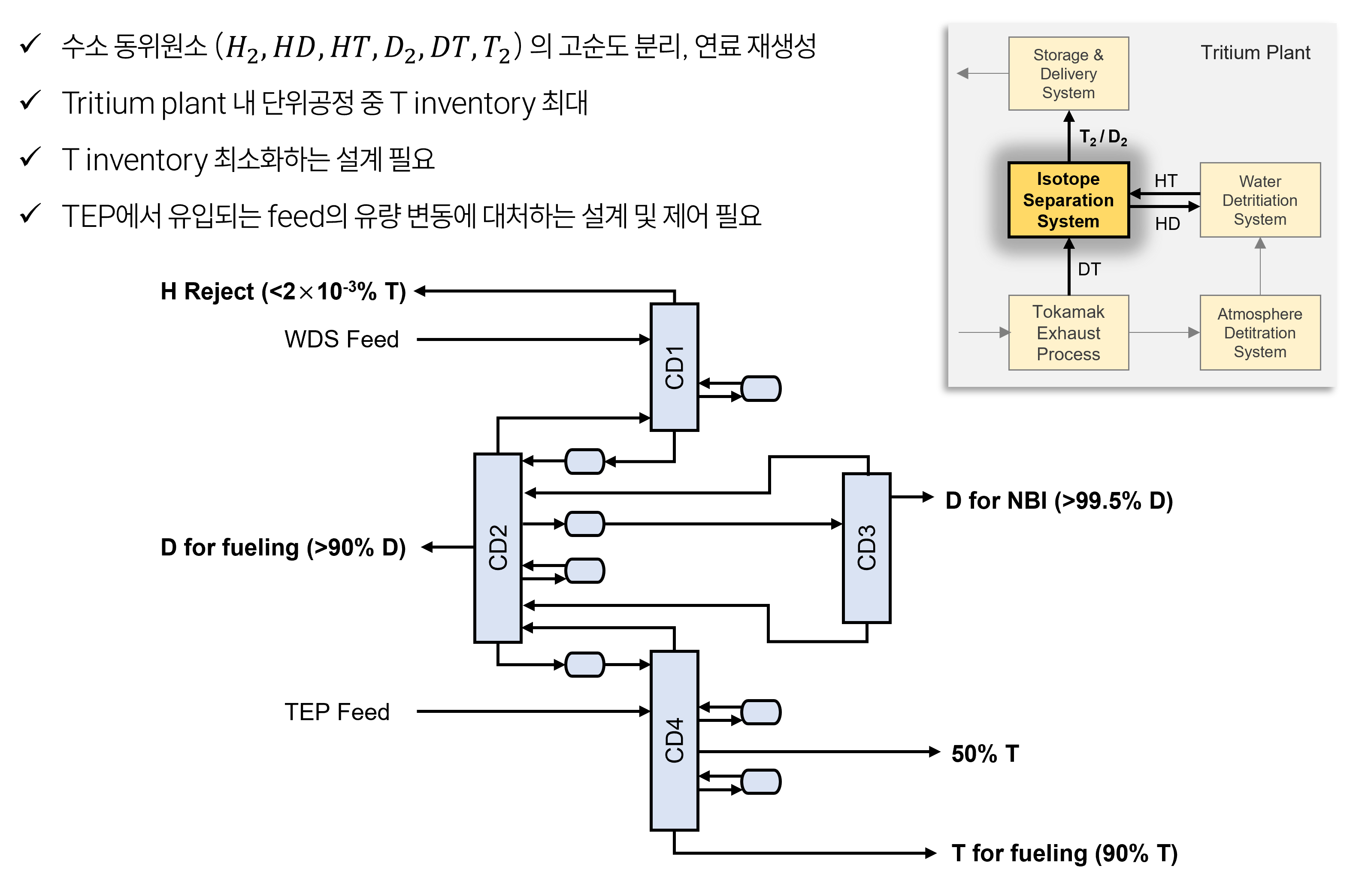 Development of ITER Fuel Cycle Technology