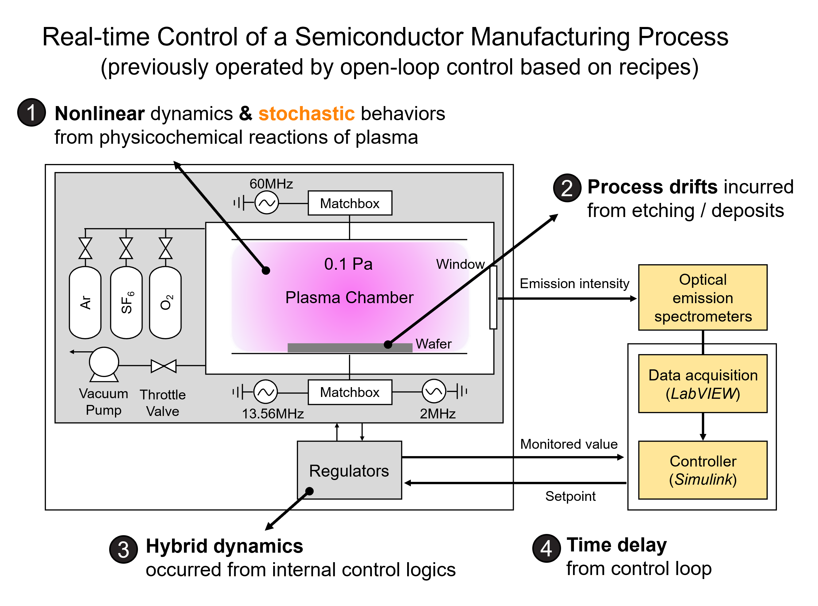 Development of Equipment Control Algorithm Based on Plasma Monitoring for Efficiency Improvement of 10 nm Etch Process