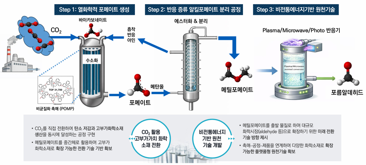 Selected for the CO2 Reactive Capture and Conversion (RCC) Convergence Technology Development Program