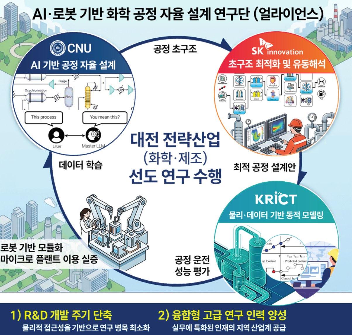 Initiative for AI- and Robot-based Autonomous Chemical Process Design